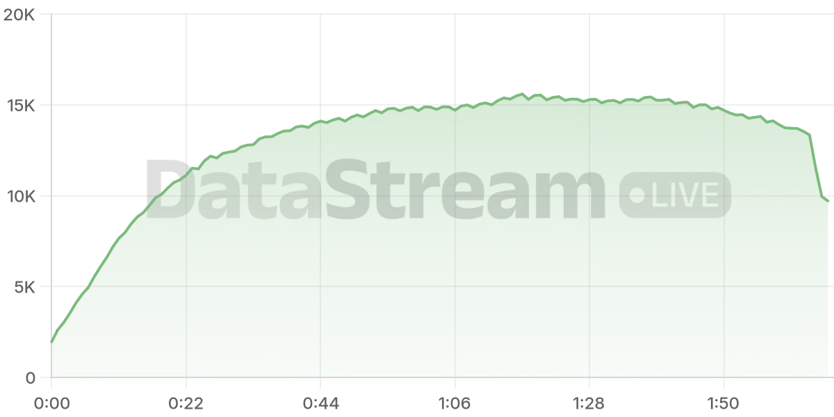 Grafico de conectados del stream