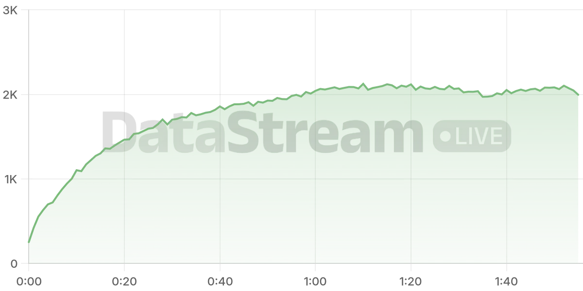 Grafico de conectados del stream