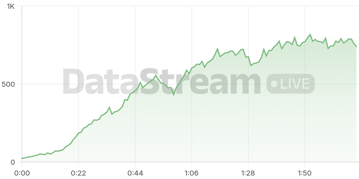 Grafico de conectados del stream
