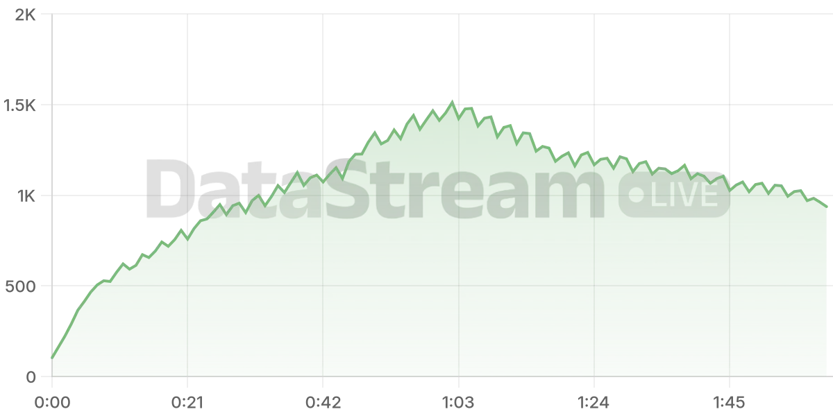 Grafico de conectados del stream