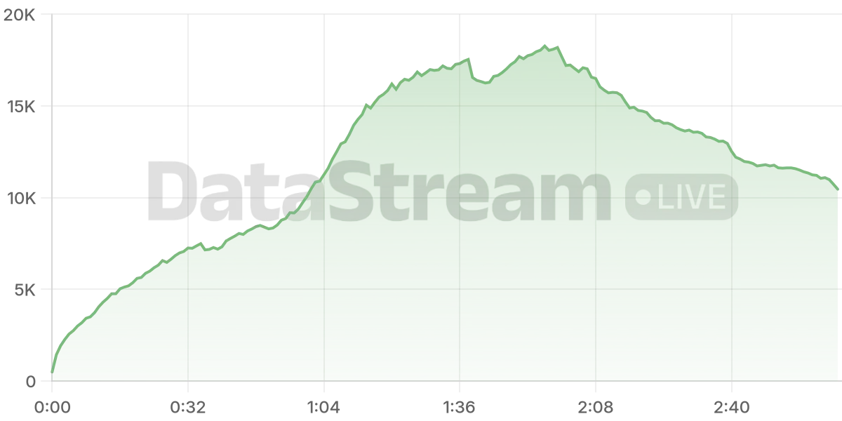 Grafico de conectados del stream