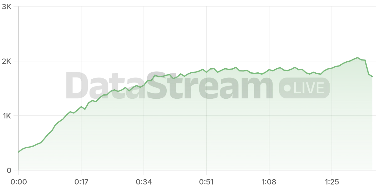 Grafico de conectados del stream