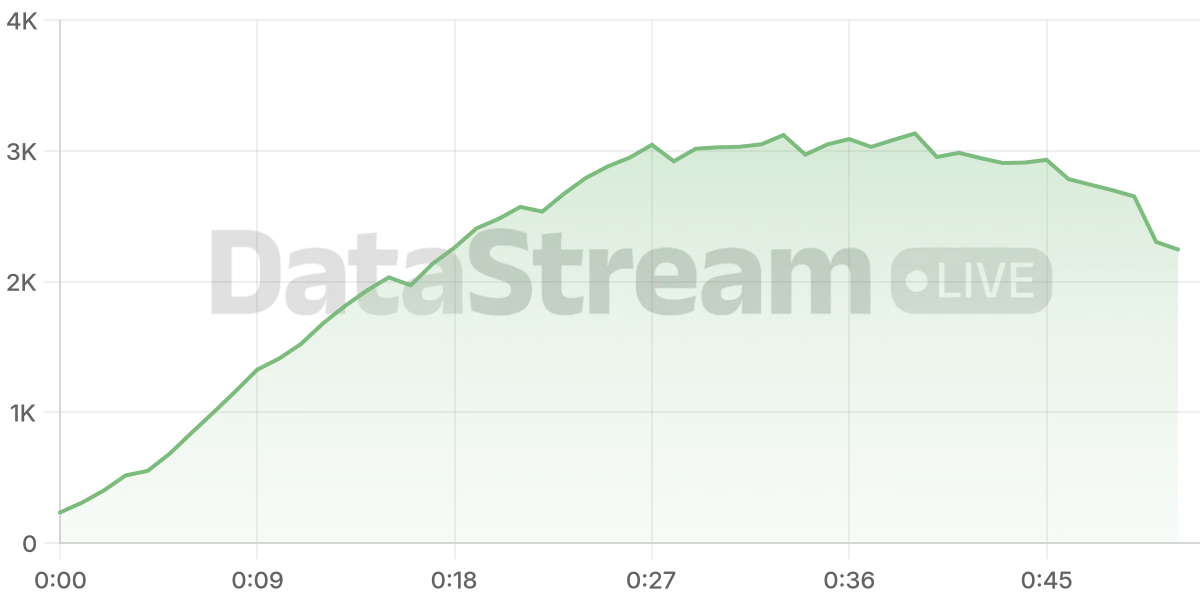 Grafico de conectados del stream
