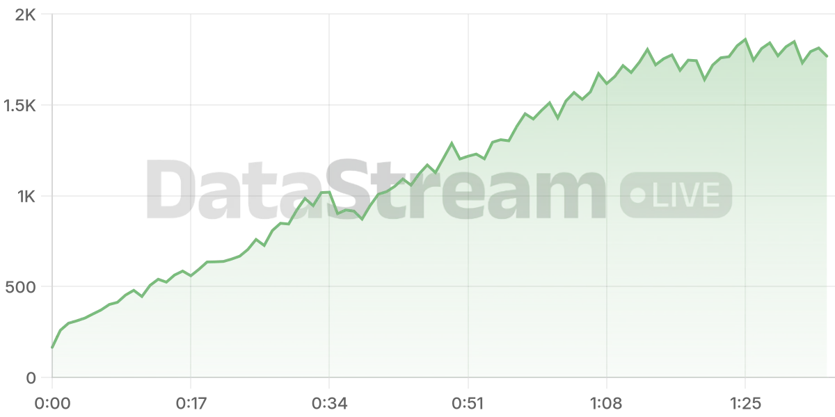 Grafico de conectados del stream