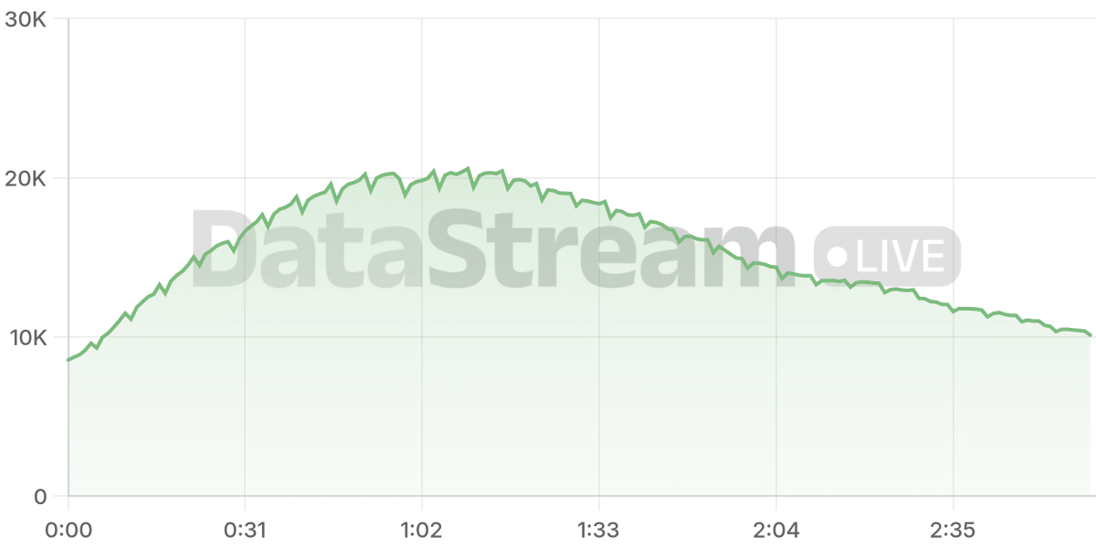 Grafico de conectados del stream