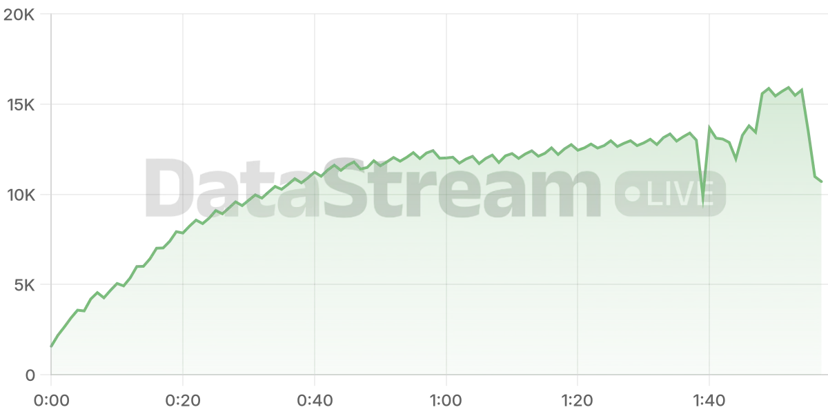 Grafico de conectados del stream