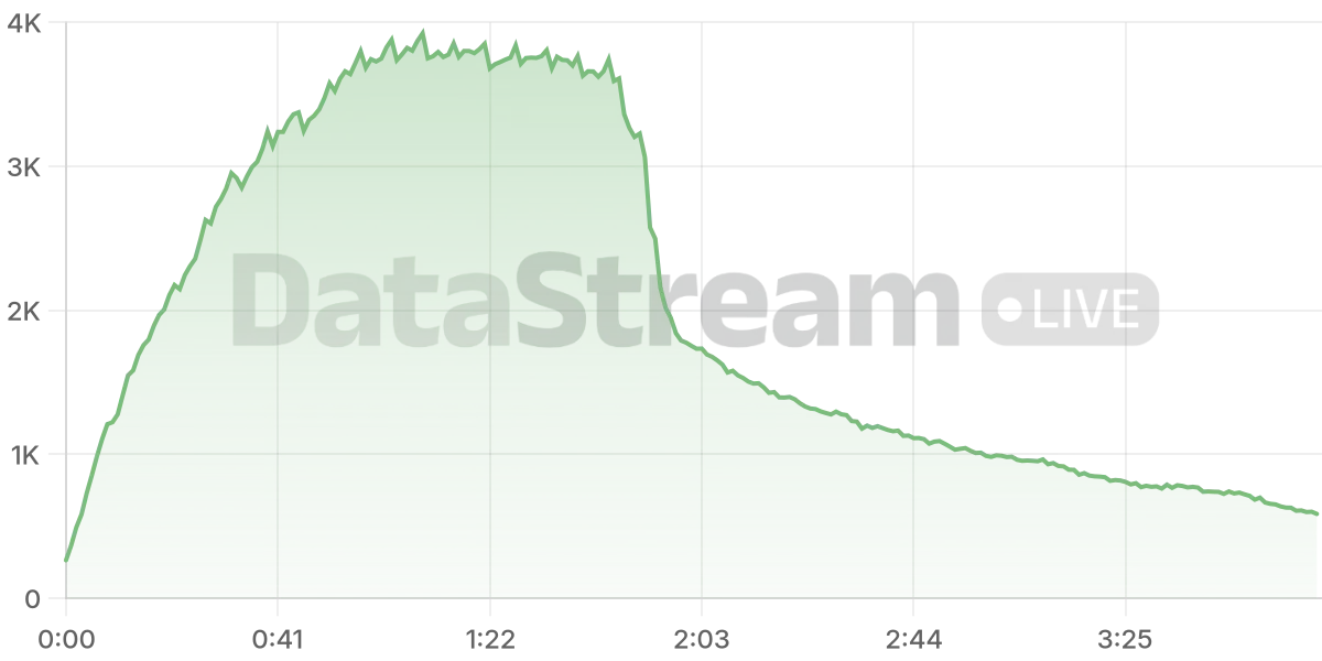 Grafico de conectados del stream
