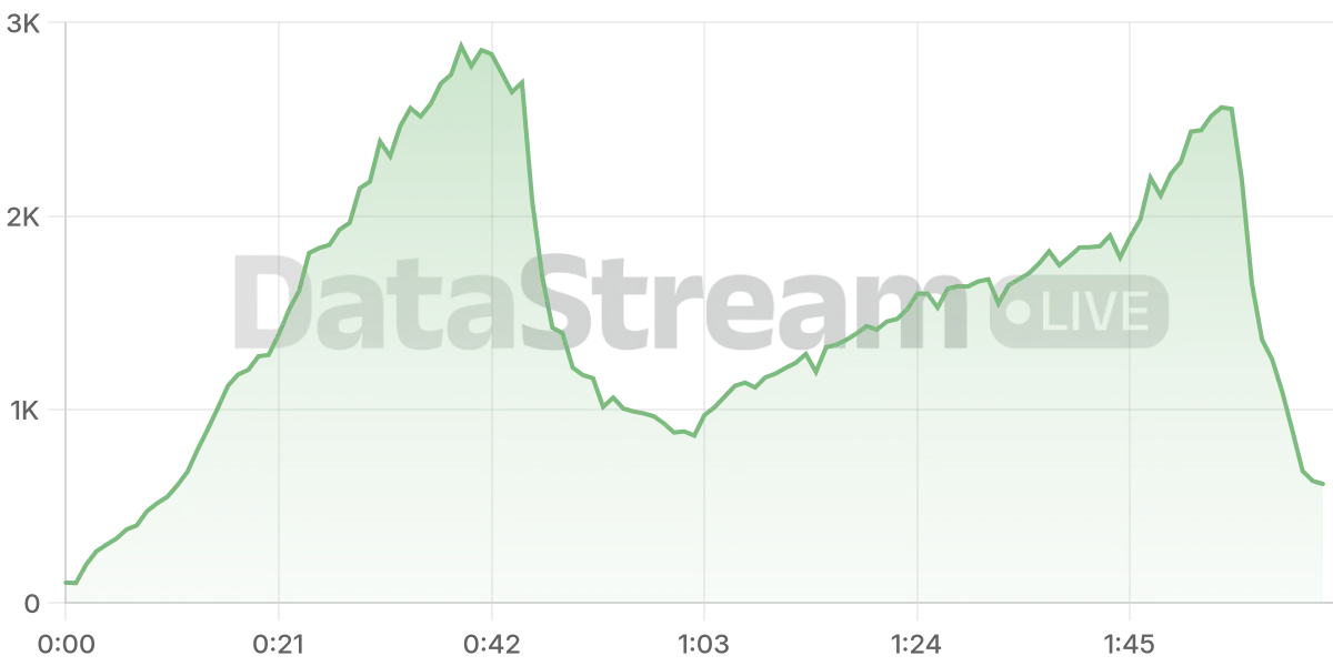 Grafico de conectados del stream