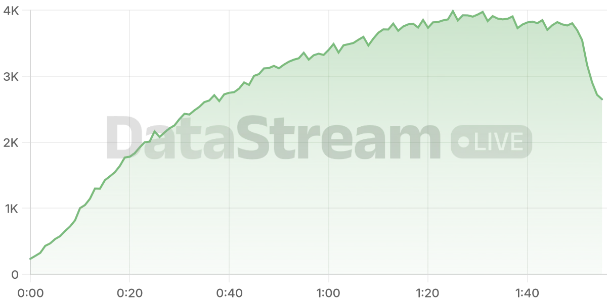 Grafico de conectados del stream