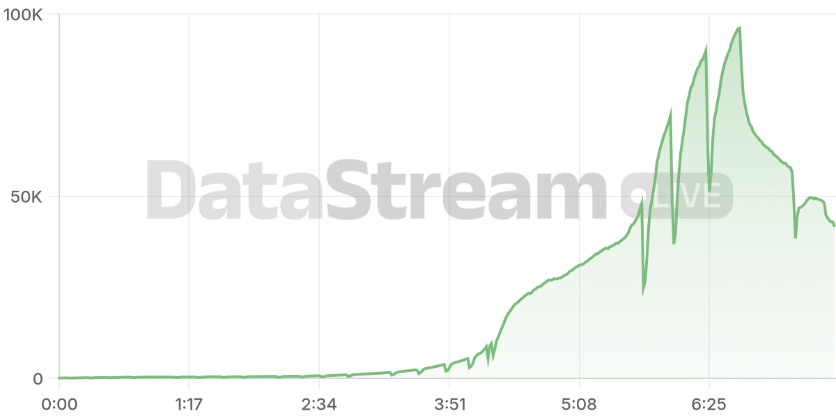 Grafico de conectados del stream