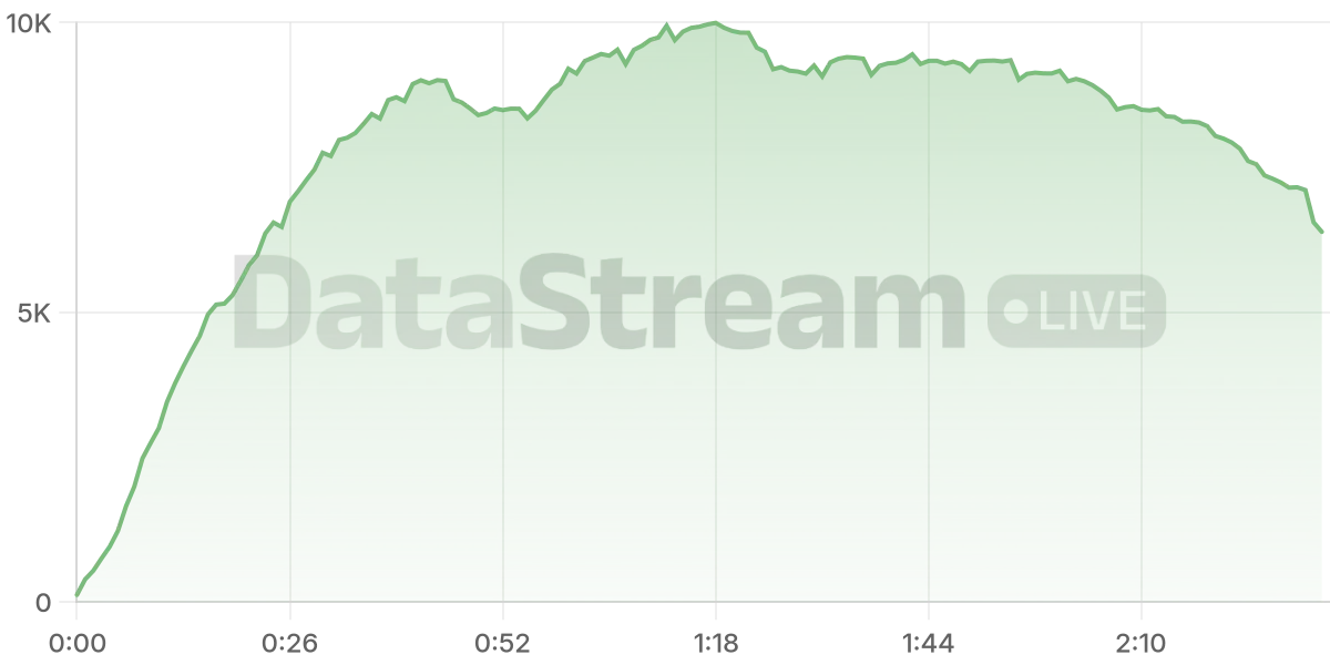 Grafico de conectados del stream