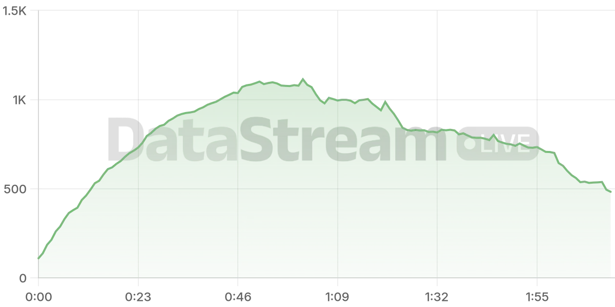 Grafico de conectados del stream