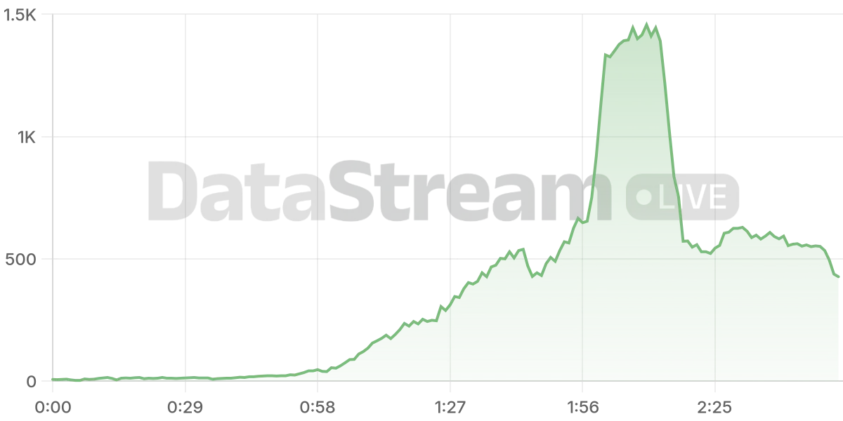 Grafico de conectados del stream