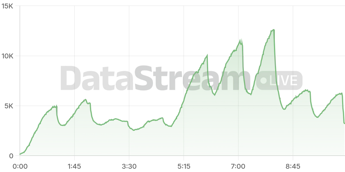 Grafico de conectados del stream