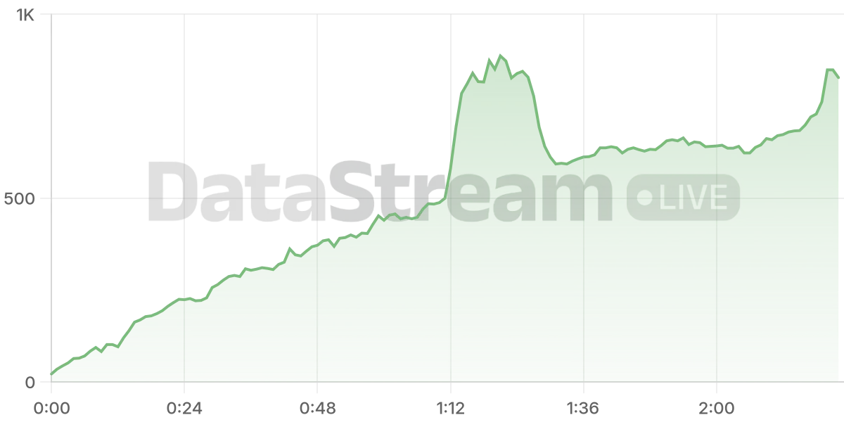 Grafico de conectados del stream