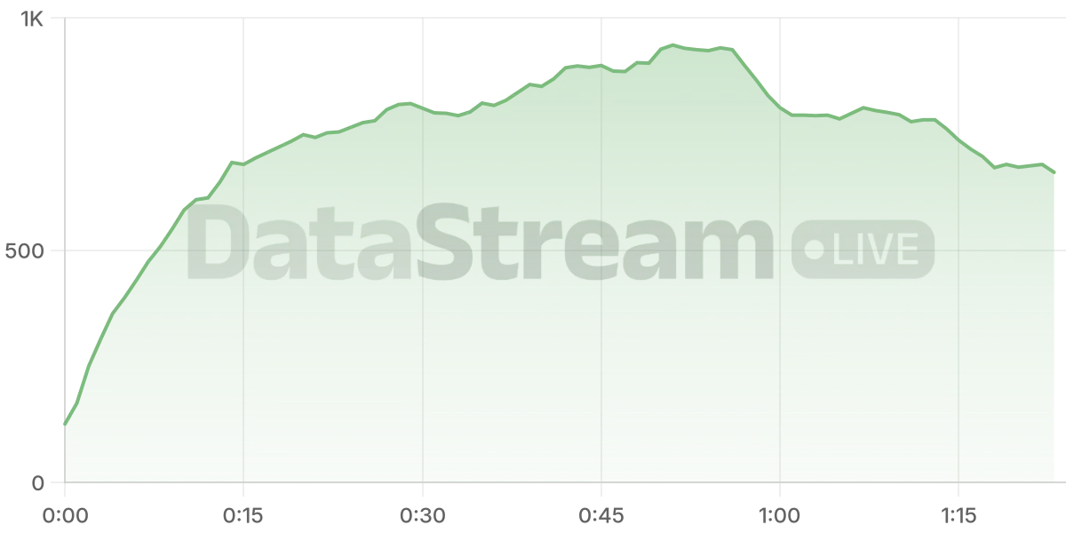 Grafico de conectados del stream