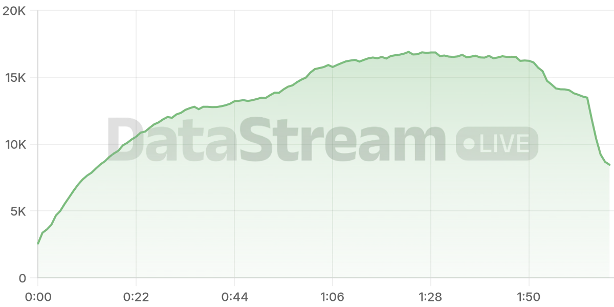 Grafico de conectados del stream