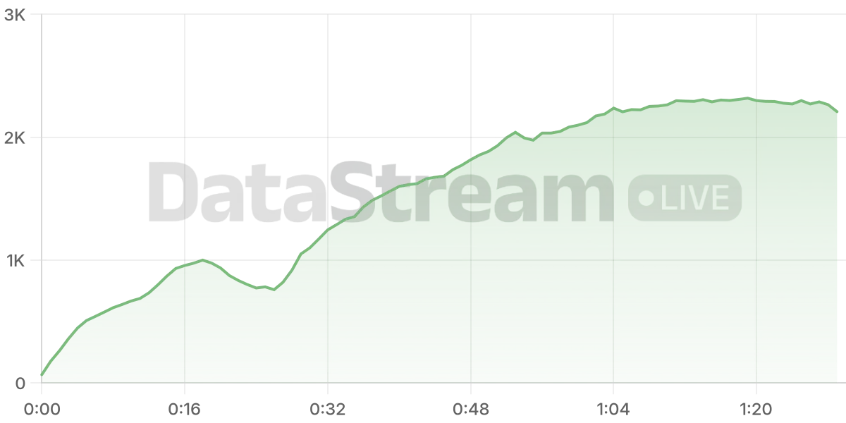 Grafico de conectados del stream