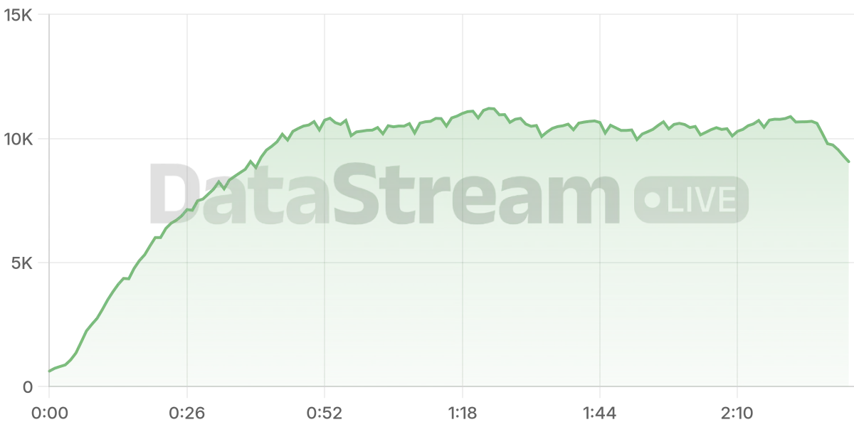 Grafico de conectados del stream