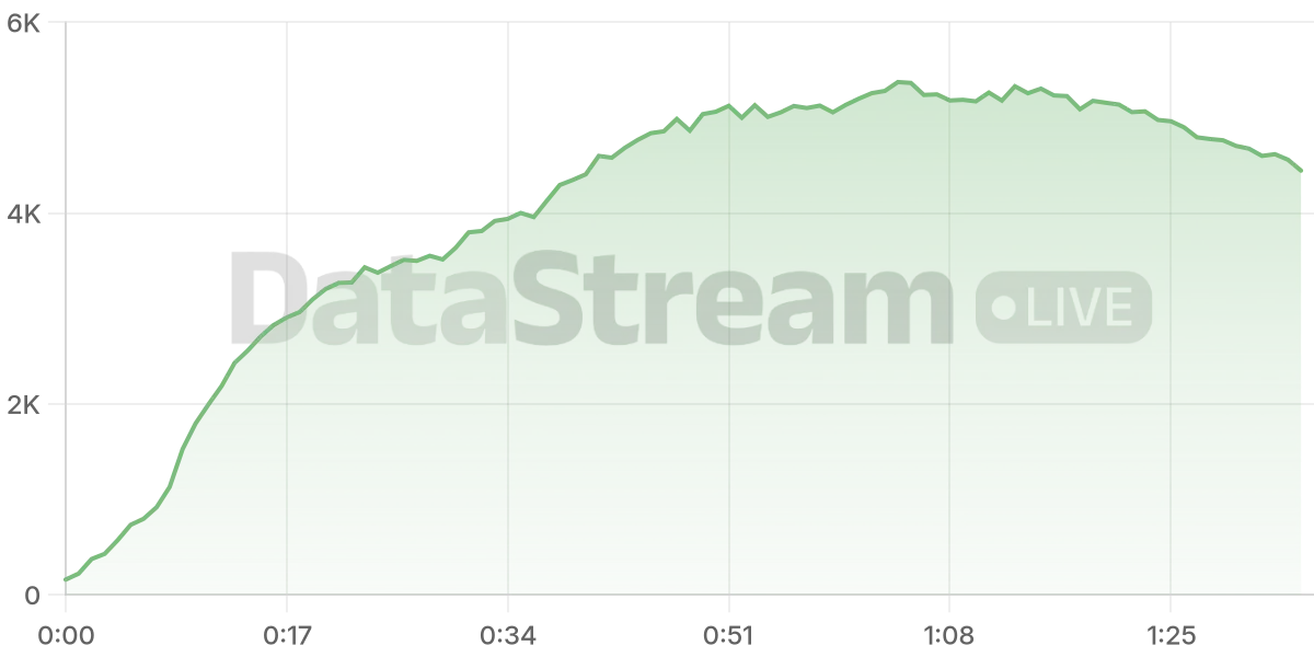 Grafico de conectados del stream