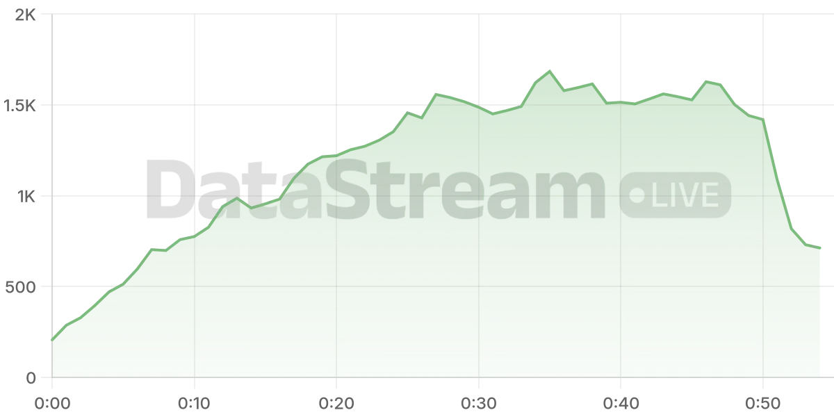Grafico de conectados del stream