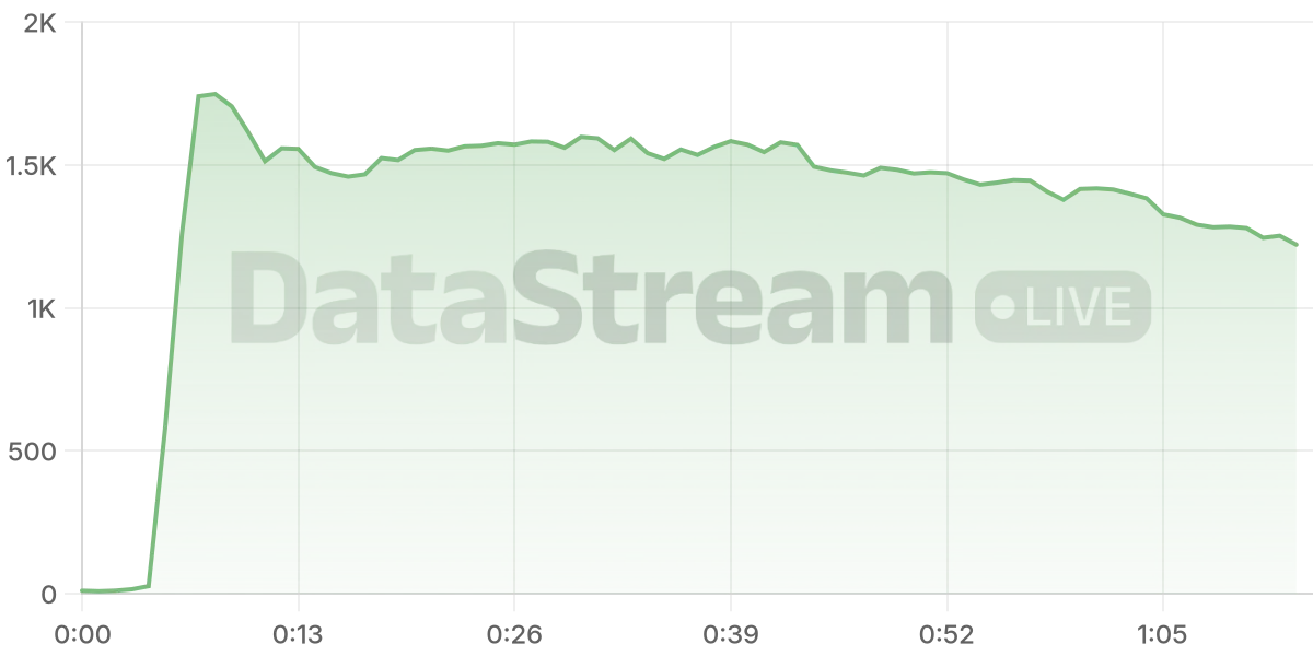 Grafico de conectados del stream