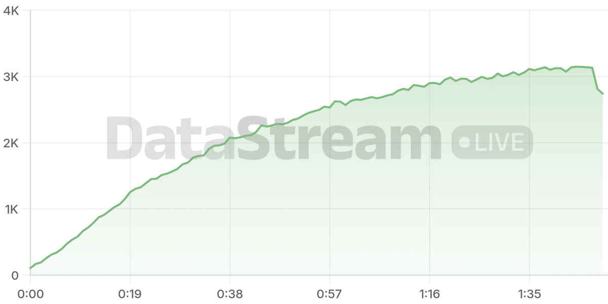 Grafico de conectados del stream