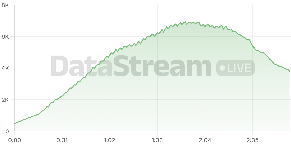 Grafico de conectados del stream