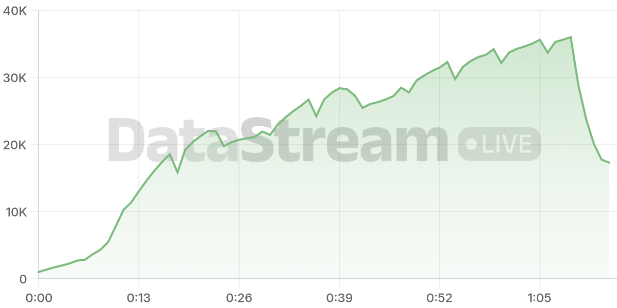 Grafico de conectados del stream