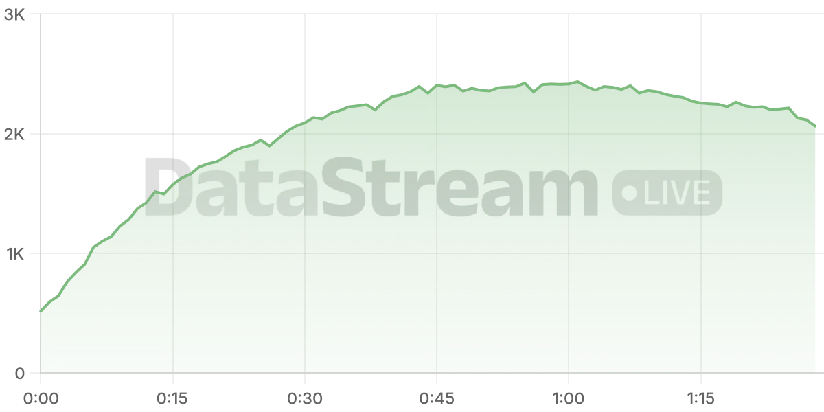 Grafico de conectados del stream