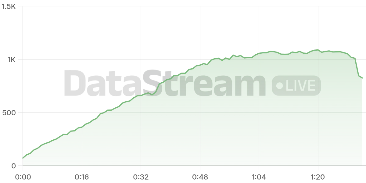 Grafico de conectados del stream