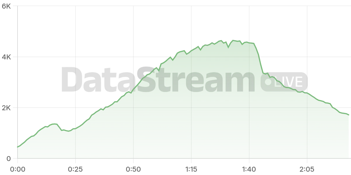 Grafico de conectados del stream