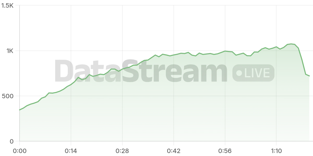 Grafico de conectados del stream