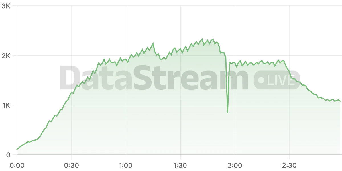 Grafico de conectados del stream