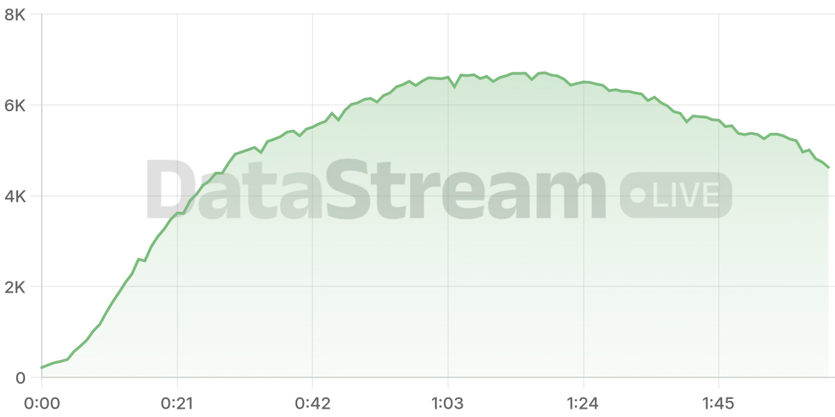 Grafico de conectados del stream