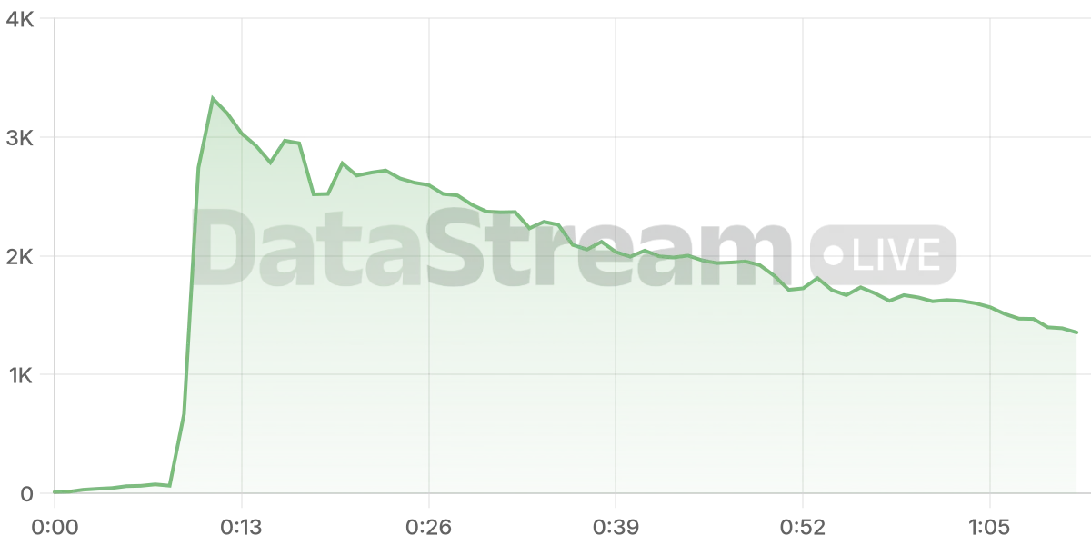 Grafico de conectados del stream