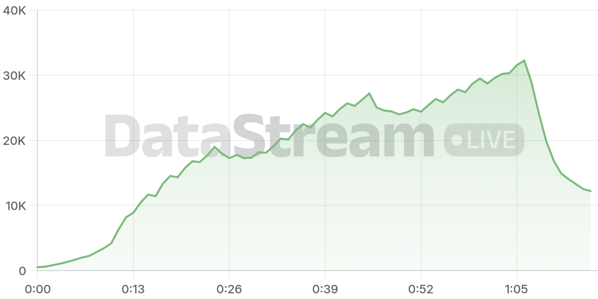 Grafico de conectados del stream