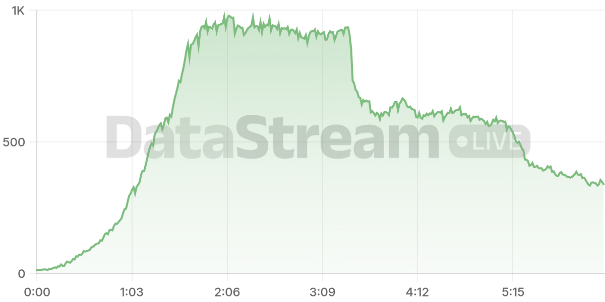 Grafico de conectados del stream