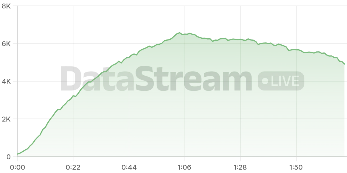 Grafico de conectados del stream