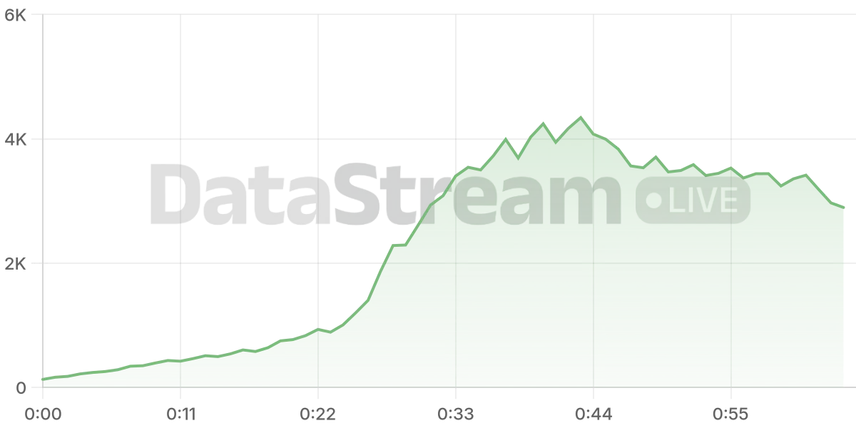 Grafico de conectados del stream