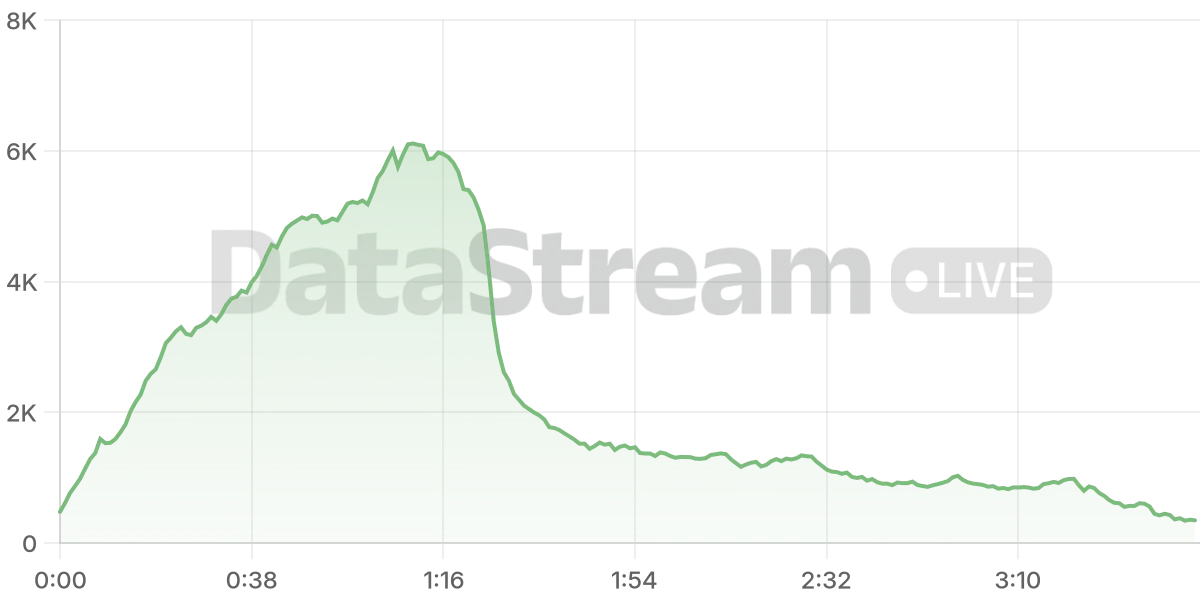 Grafico de conectados del stream