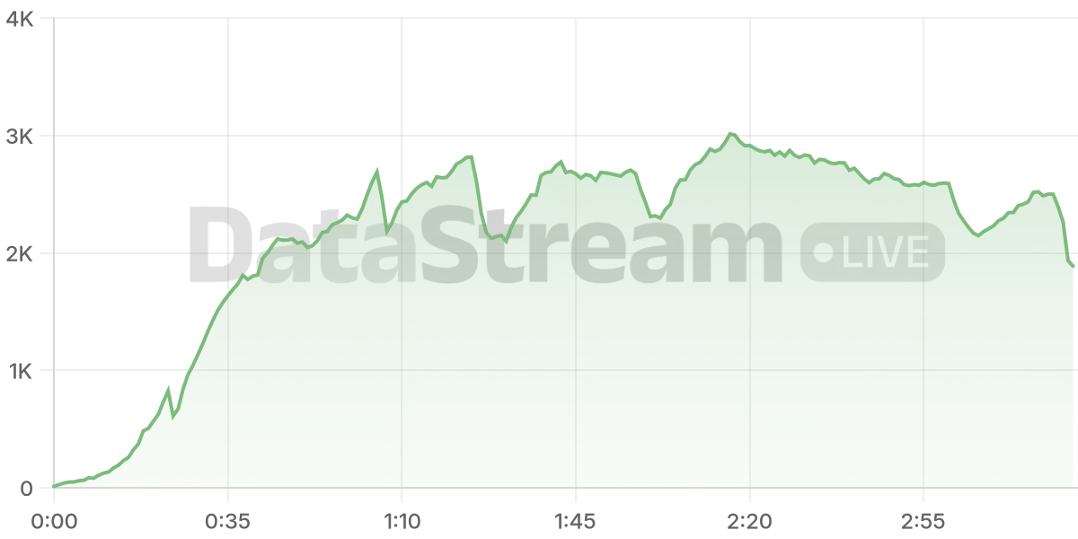 Grafico de conectados del stream