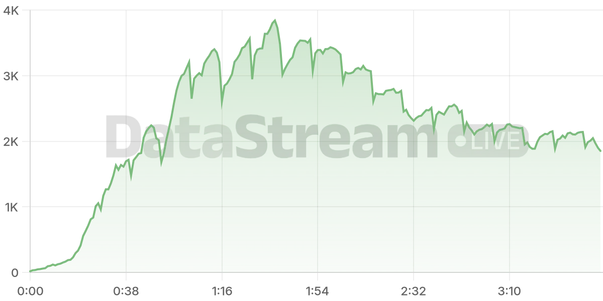 Grafico de conectados del stream