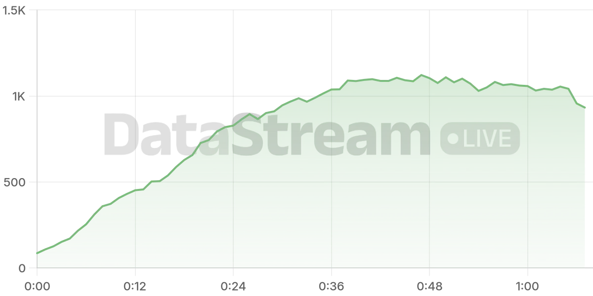 Grafico de conectados del stream