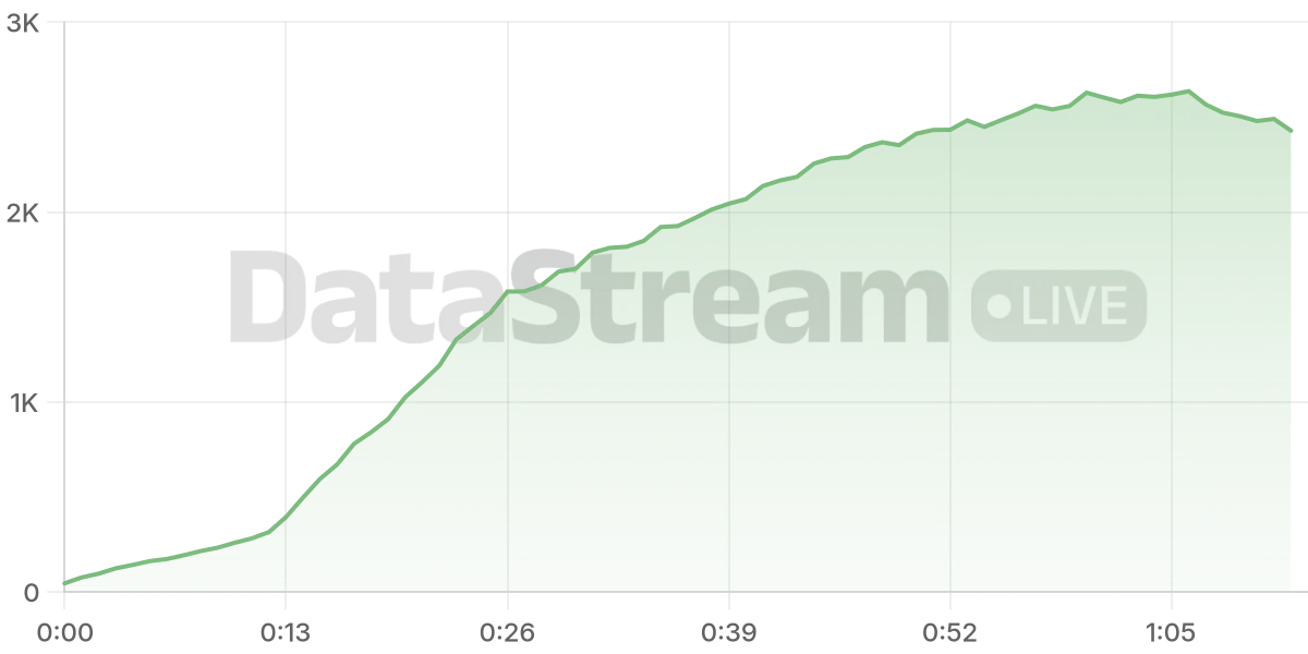 Grafico de conectados del stream