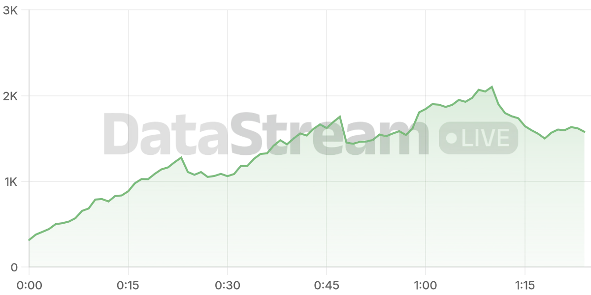 Grafico de conectados del stream
