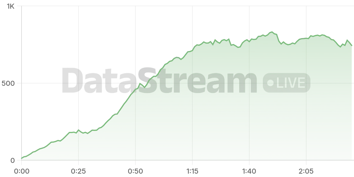 Grafico de conectados del stream