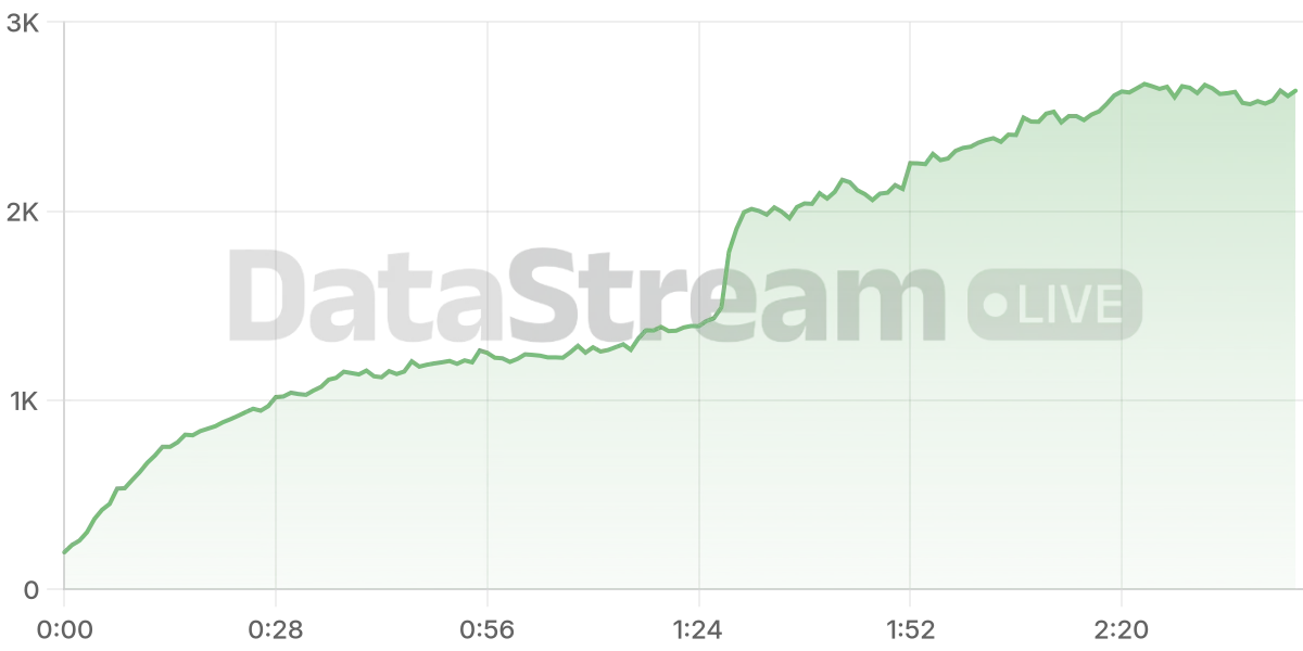 Grafico de conectados del stream