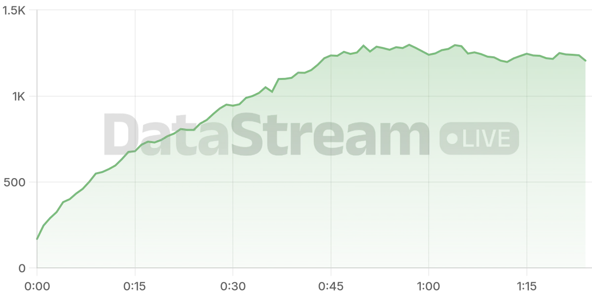 Grafico de conectados del stream