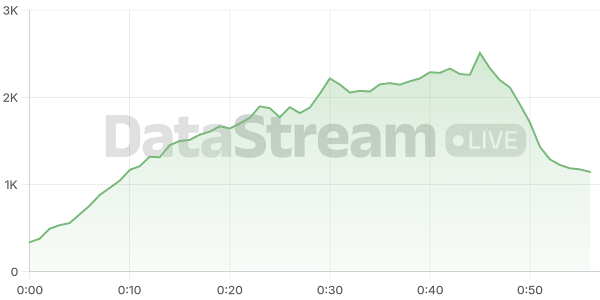 Grafico de conectados del stream